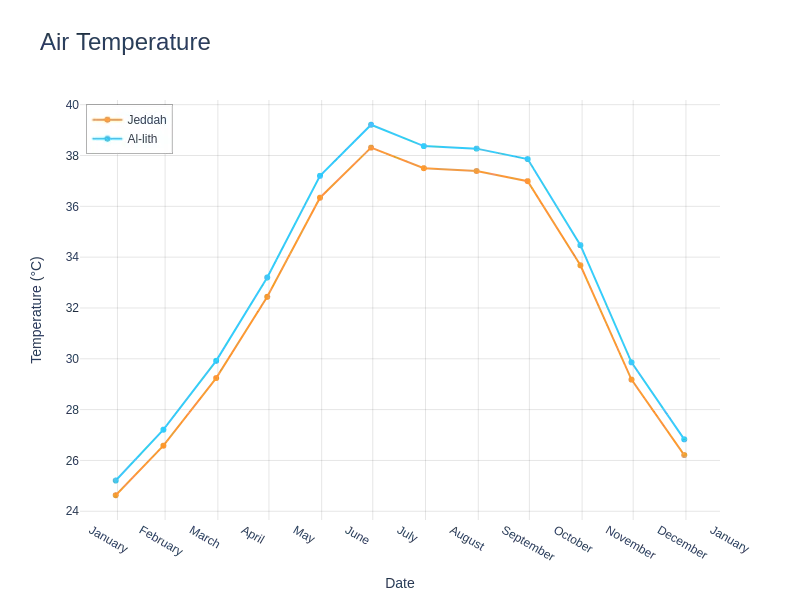 Air temperature in Saudi Arabia by months