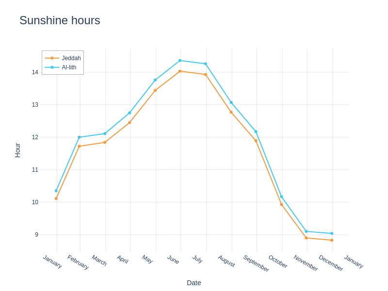 Sunshine hours in Saudi arabia by months