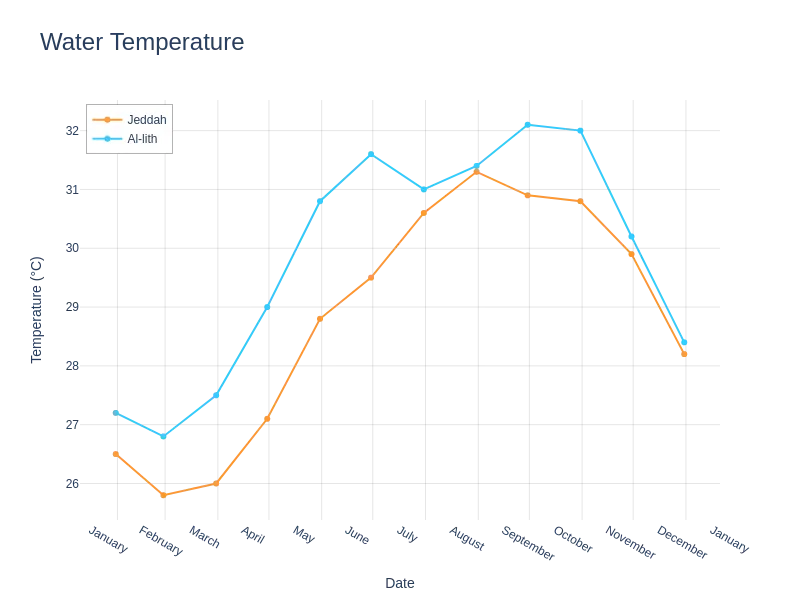 Water temperature in Saudi Arabia by months